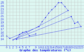 Courbe de tempratures pour Vias (34)