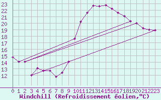 Courbe du refroidissement olien pour Arles (13)