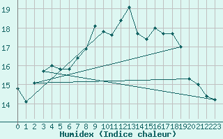 Courbe de l'humidex pour Chivres (Be)