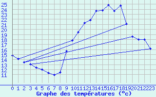 Courbe de tempratures pour Gap-Sud (05)