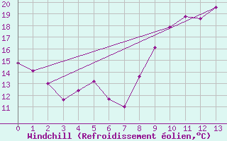 Courbe du refroidissement olien pour Deaux (30)