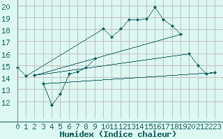 Courbe de l'humidex pour Selonnet - Chabanon (04)