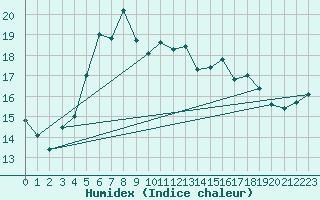 Courbe de l'humidex pour Semenicului Mountain Range