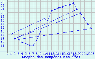 Courbe de tempratures pour Trgueux (22)