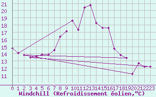 Courbe du refroidissement olien pour Neuchatel (Sw)
