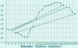 Courbe de l'humidex pour Bourges (18)