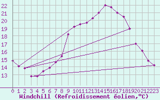 Courbe du refroidissement olien pour Neu Ulrichstein