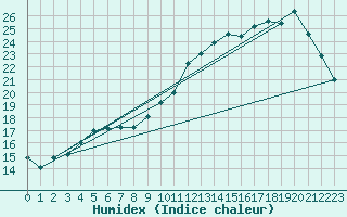 Courbe de l'humidex pour Avord (18)