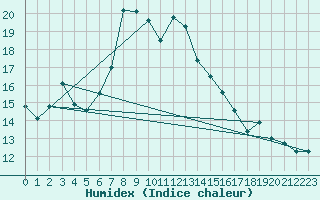 Courbe de l'humidex pour Alanya