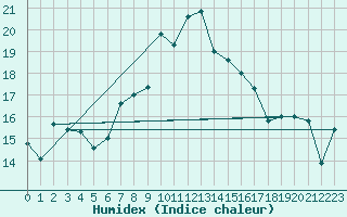 Courbe de l'humidex pour Windischgarsten