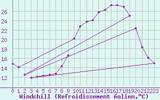 Courbe du refroidissement olien pour Caix (80)