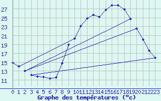 Courbe de tempratures pour Thoiras (30)