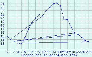 Courbe de tempratures pour Luedenscheid