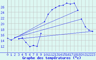 Courbe de tempratures pour Laqueuille (63)