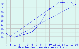 Courbe de tempratures pour Rezekne