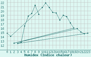 Courbe de l'humidex pour Kopaonik
