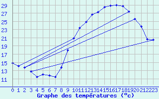 Courbe de tempratures pour Grenoble/St-Etienne-St-Geoirs (38)