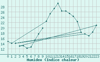 Courbe de l'humidex pour Aranguren, Ilundain