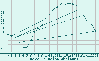 Courbe de l'humidex pour Lagunas de Somoza