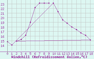 Courbe du refroidissement olien pour Cilaos (974)