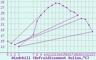Courbe du refroidissement olien pour Roc St. Pere (And)