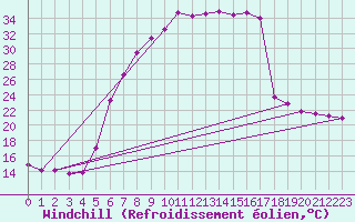 Courbe du refroidissement olien pour Doberlug-Kirchhain