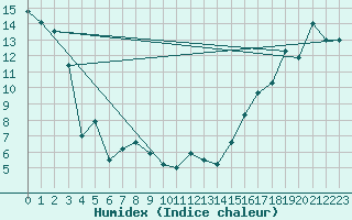 Courbe de l'humidex pour Fairview
