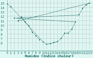 Courbe de l'humidex pour Edmonton Municipal CR10 , Alta.