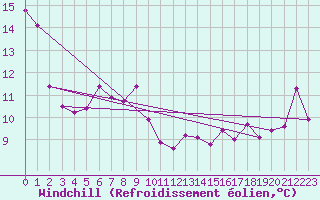 Courbe du refroidissement olien pour Ile Rousse (2B)