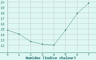 Courbe de l'humidex pour Wels / Schleissheim