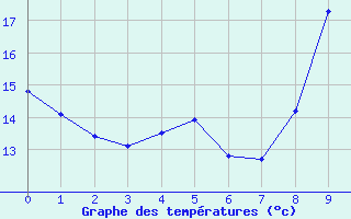 Courbe de tempratures pour Apt-Viton (84)