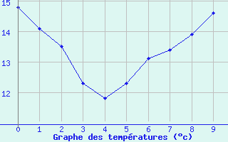 Courbe de tempratures pour Le Pecq (78)