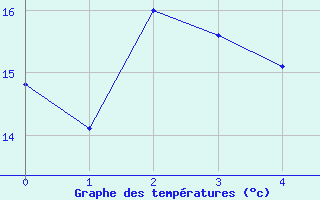 Courbe de tempratures pour Saint-Privat (19)