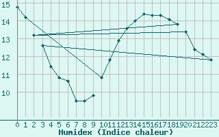 Courbe de l'humidex pour Rochegude (26)