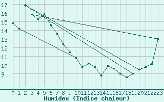 Courbe de l'humidex pour Colac