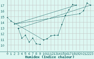 Courbe de l'humidex pour Montreal/Pierre Elliott Trudeau Intl