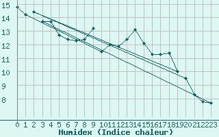 Courbe de l'humidex pour Mont-de-Marsan (40)
