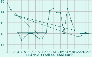 Courbe de l'humidex pour Metz (57)