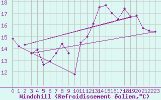 Courbe du refroidissement olien pour Crosby