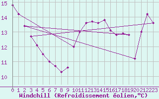 Courbe du refroidissement olien pour Ile Rousse (2B)