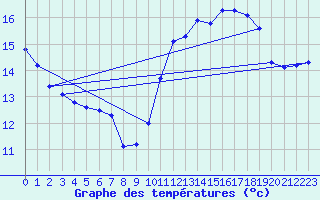 Courbe de tempratures pour Saffr (44)