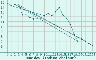 Courbe de l'humidex pour Liscombe