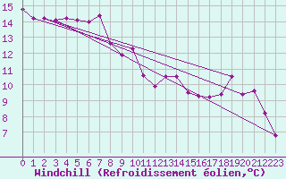 Courbe du refroidissement olien pour Pershore