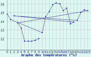 Courbe de tempratures pour Cap Gris-Nez (62)