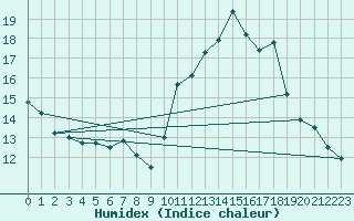 Courbe de l'humidex pour Abbeville (80)