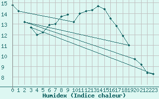 Courbe de l'humidex pour Ploudalmezeau (29)