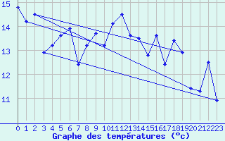 Courbe de tempratures pour Biscarrosse (40)