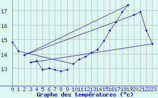 Courbe de tempratures pour Aniane (34)