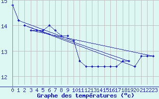 Courbe de tempratures pour Torino / Bric Della Croce