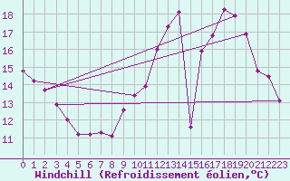 Courbe du refroidissement olien pour Roissy (95)